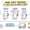 From First Message to First Date in Under a Week