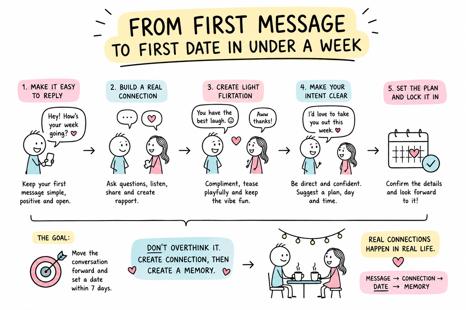 From First Message to First Date in Under a Week